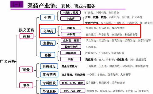 醫(yī)藥之化學(xué)藥行業(yè),看未來(lái)10倍大牛股花落誰(shuí)家