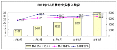 中國上半年軟件外包服務發(fā)展迅猛 同比增46.4